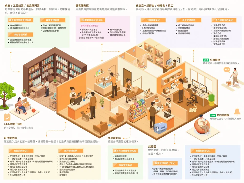 Petto 系統使用情境